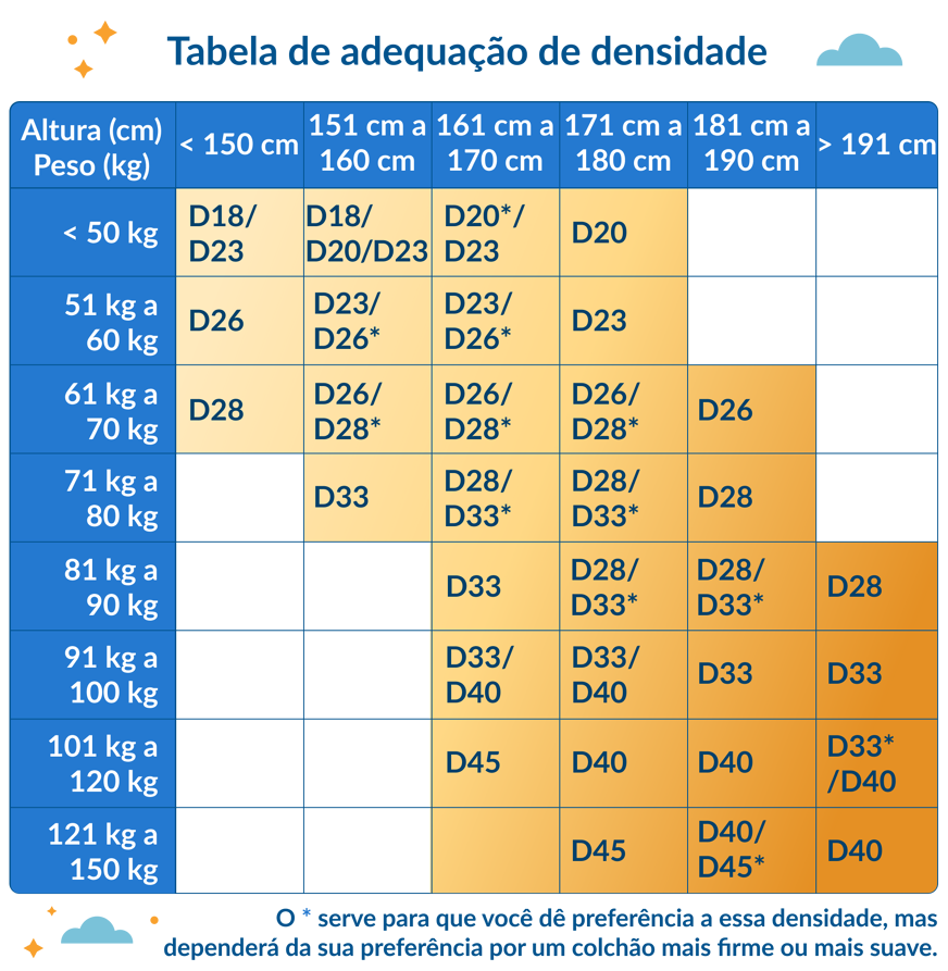 ilustração de uma tabela que combina o peso com a altura da pessoa, chegando à densidade ideal.